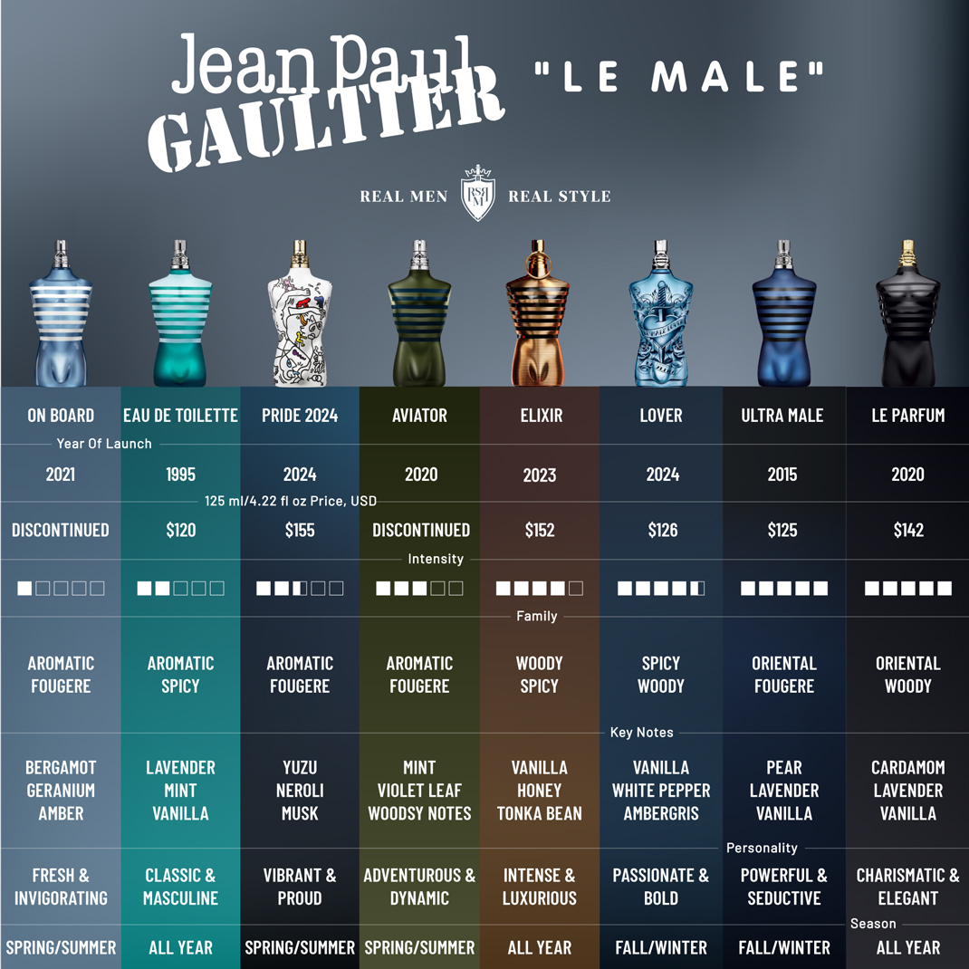 Le Male colognes comparison chart